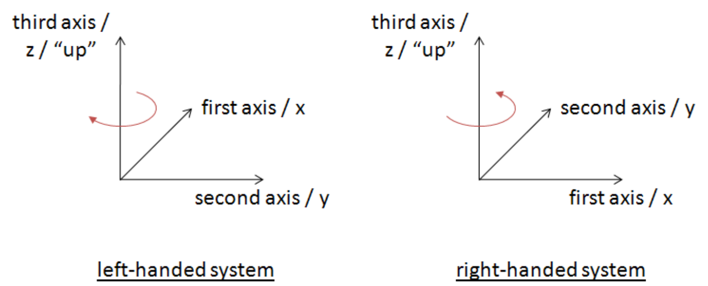 Left and Right system