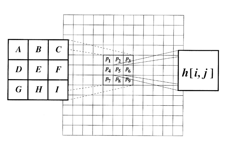 Convolution