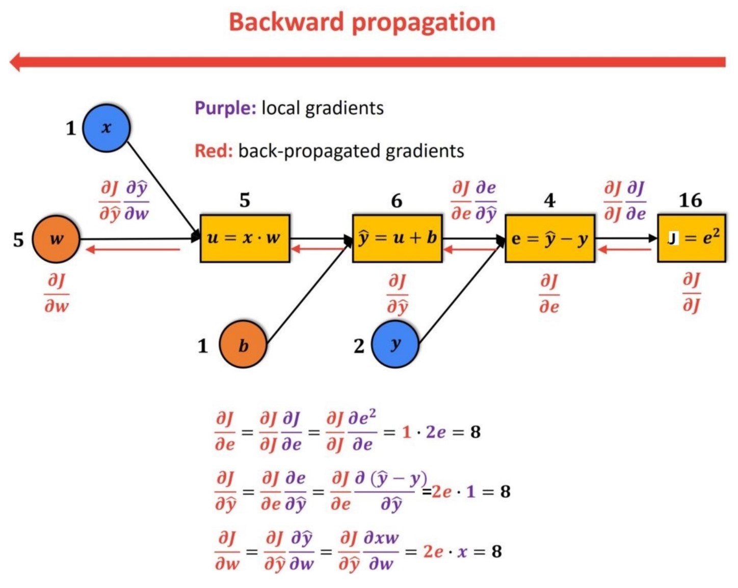 Forward_Computation