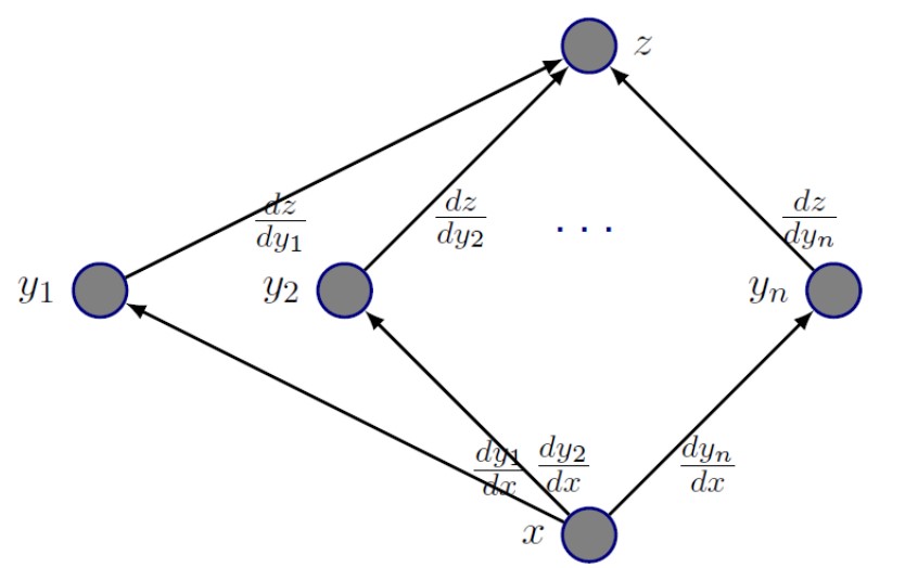 Chain_Rule_in_Com_Graph