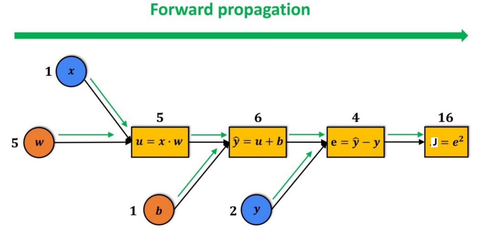 Forward_Computation