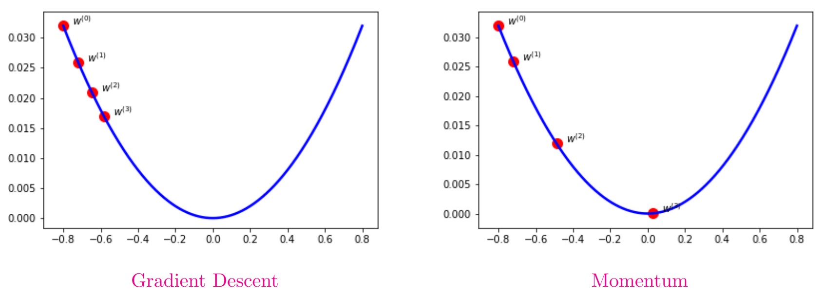 Compared_with_Momentum