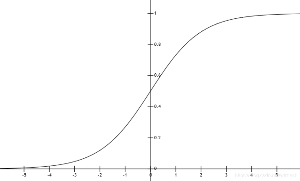 Sigmoid