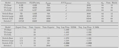 Switch Transformers parameters