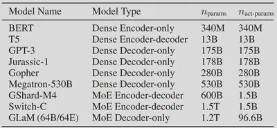 GLaM parameters