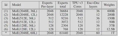 GShard parameters