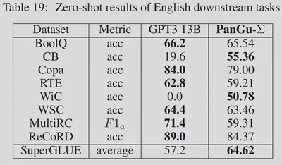 PANGU-Σ parameters